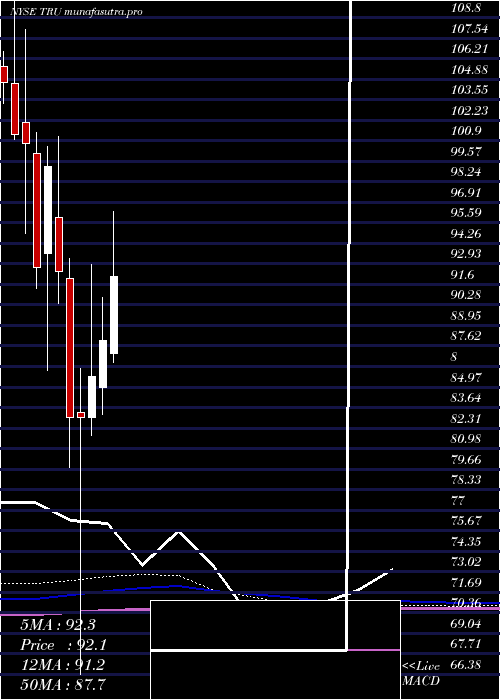 monthly chart Transunion