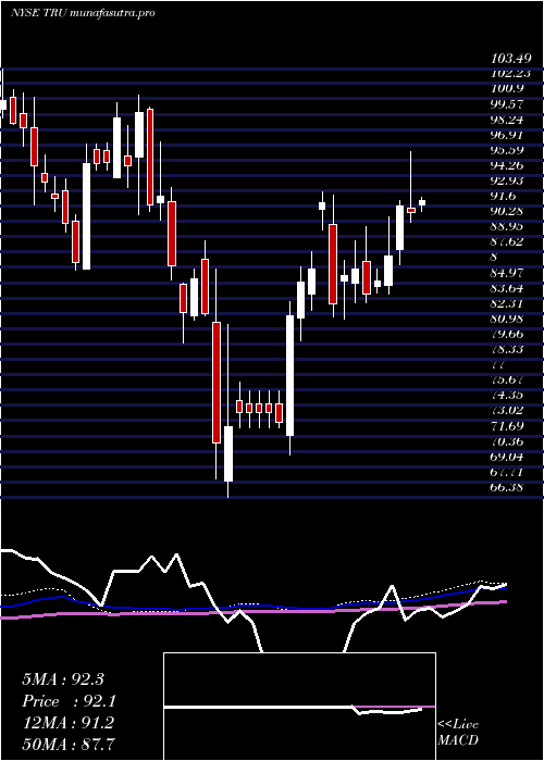 weekly chart Transunion