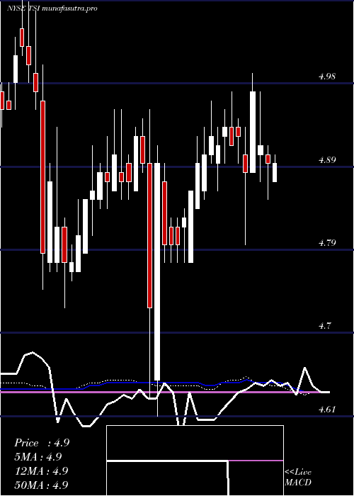 weekly chart TcwStrategic