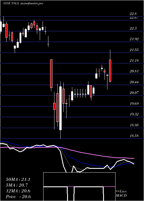 Daily chart TpgSpecialty