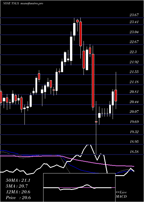weekly chart TpgSpecialty