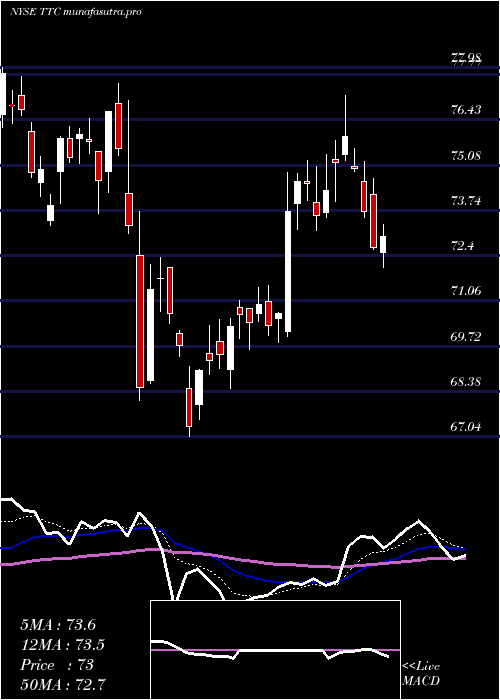 Daily chart ToroCompany
