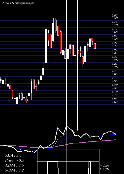 Daily chart TetraTechnologies