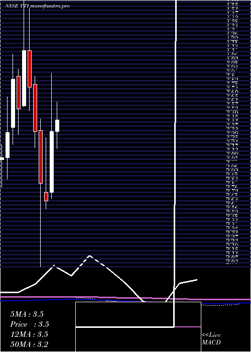 monthly chart TetraTechnologies