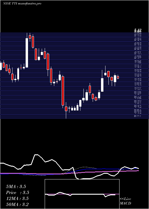 weekly chart TetraTechnologies