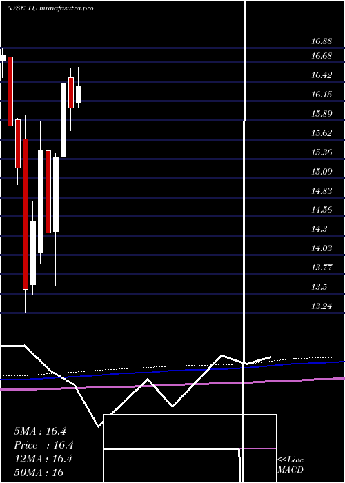 monthly chart TelusCorporation