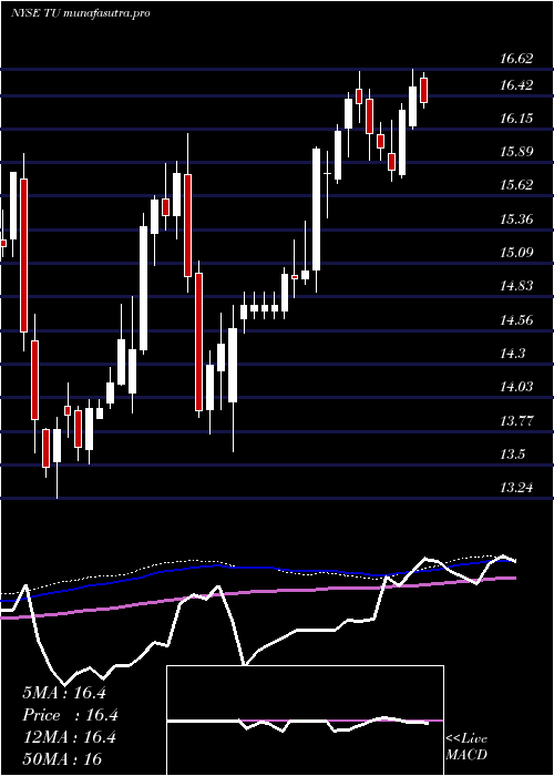 weekly chart TelusCorporation