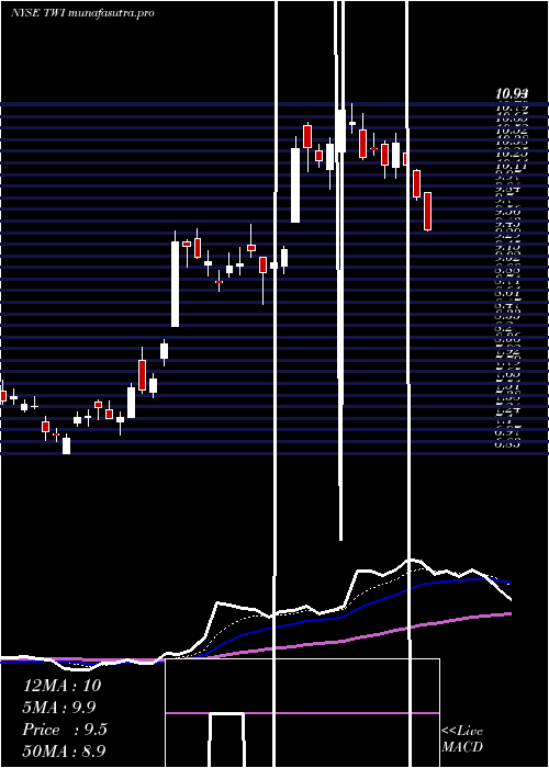Daily chart TitanInternational