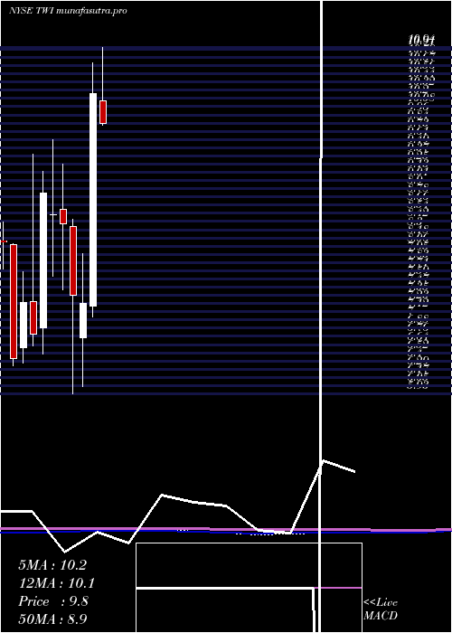 monthly chart TitanInternational