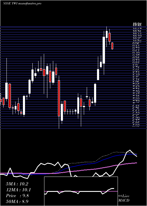 weekly chart TitanInternational