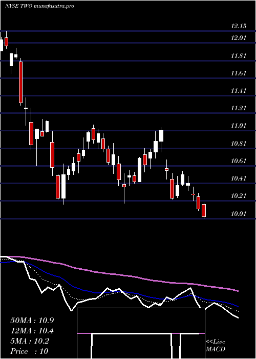 Daily chart TwoHarbors
