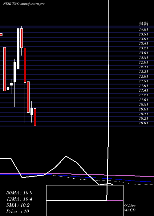 monthly chart TwoHarbors