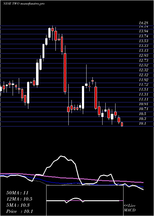 weekly chart TwoHarbors