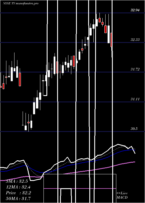 Daily chart TriContinental