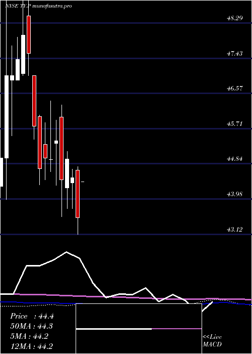  monthly chart TriContl