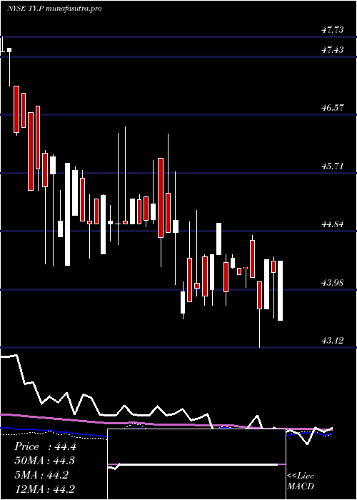  weekly chart TriContl