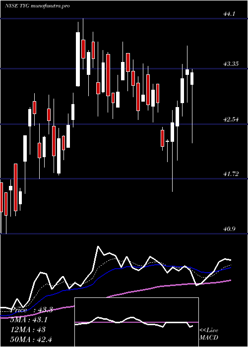 Daily chart TortoiseEnergy
