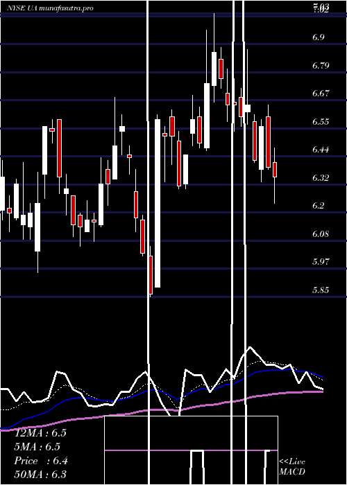 Daily chart UnderArmour