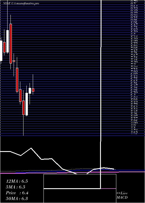monthly chart UnderArmour