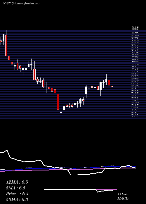 weekly chart UnderArmour