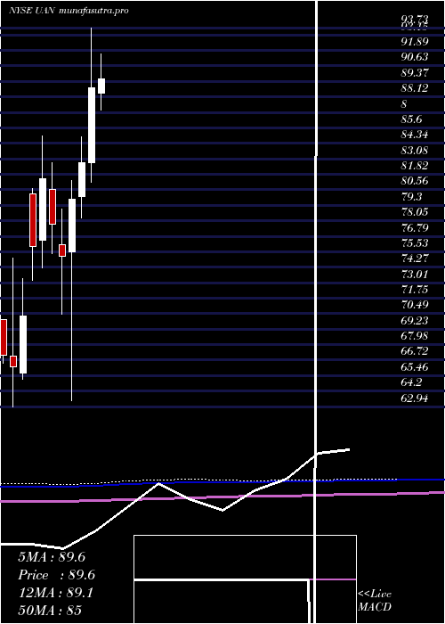 monthly chart CvrPartners