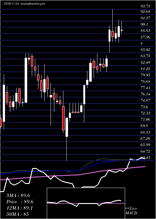 weekly chart CvrPartners
