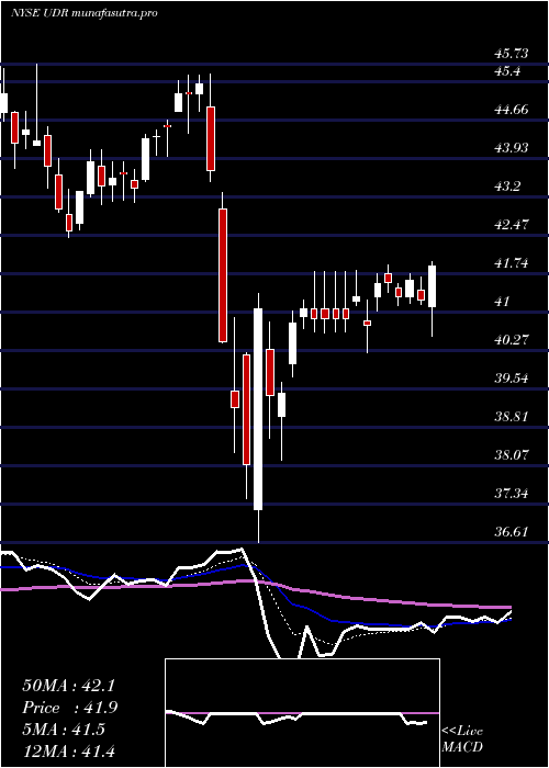  Daily chart UdrInc