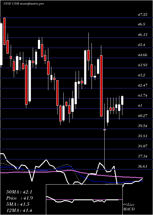  weekly chart UdrInc