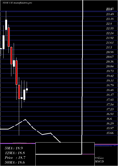monthly chart UrbanEdge