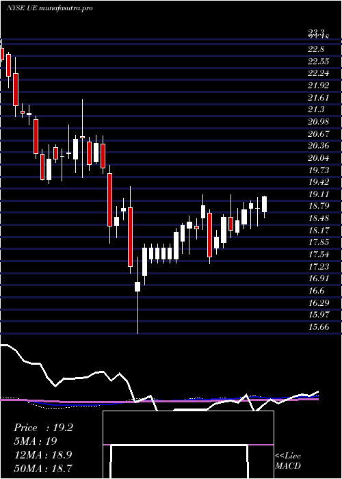 weekly chart UrbanEdge