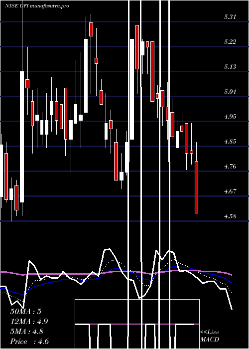 Daily chart UnifiInc