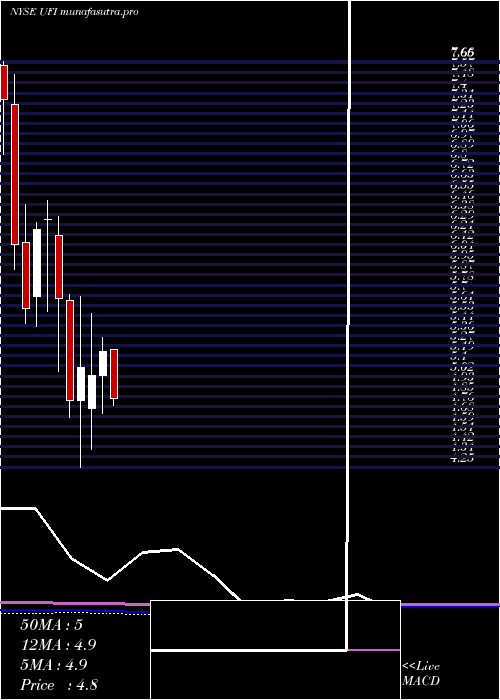 monthly chart UnifiInc