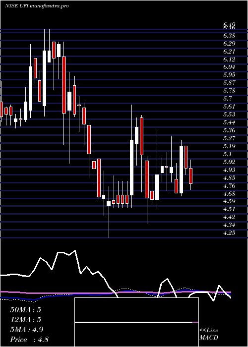 weekly chart UnifiInc