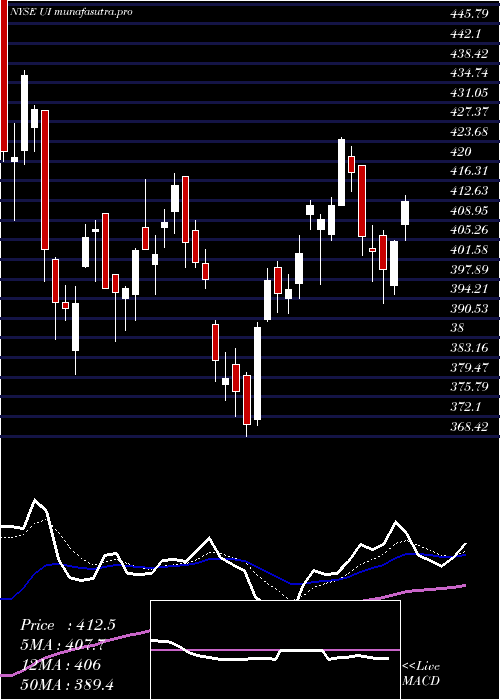 Daily chart UbiquitiNetworks