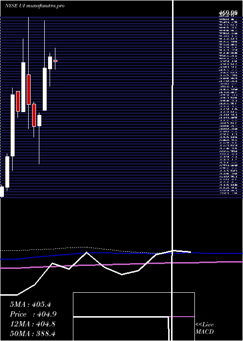 monthly chart UbiquitiNetworks
