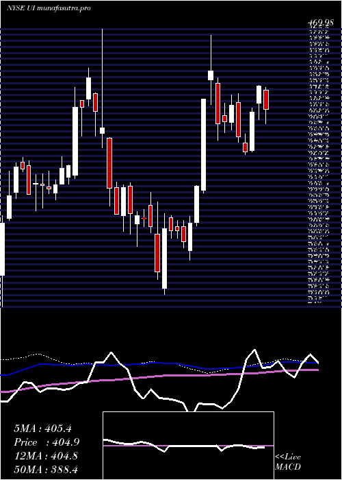 weekly chart UbiquitiNetworks