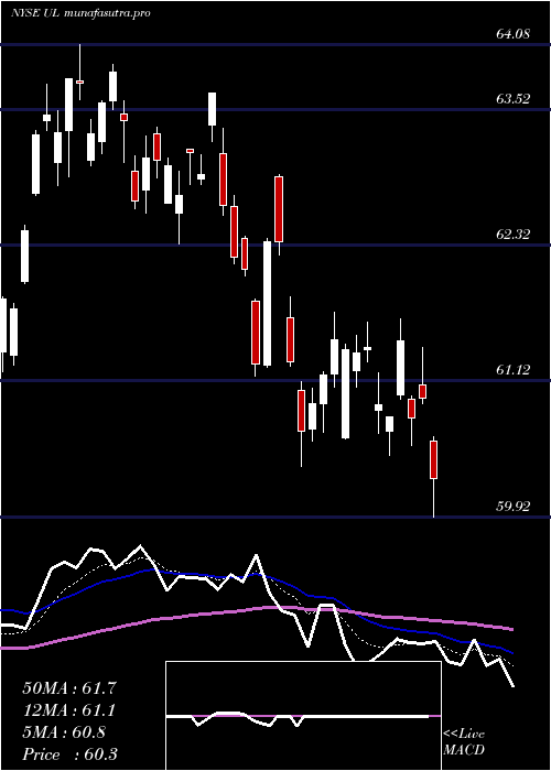 Daily chart UnileverPlc