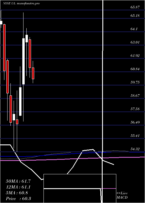 monthly chart UnileverPlc