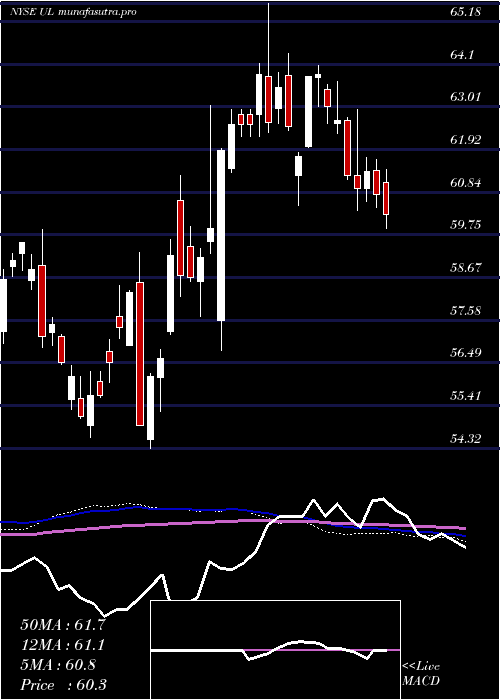 weekly chart UnileverPlc