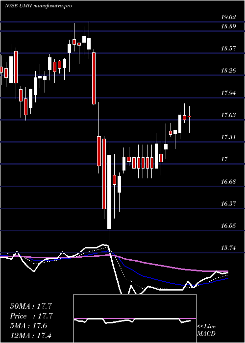  Daily chart UmhProperties