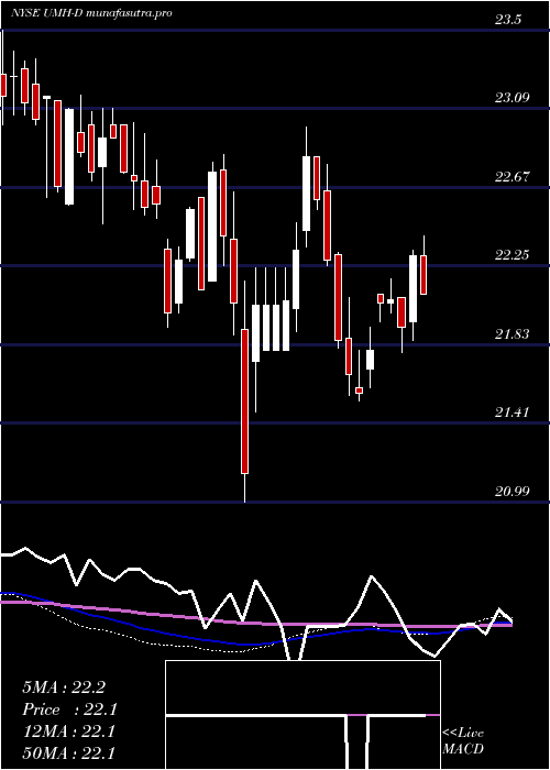 weekly chart UmhPptys