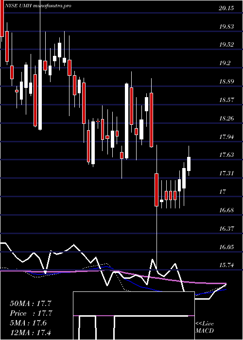  weekly chart UmhProperties