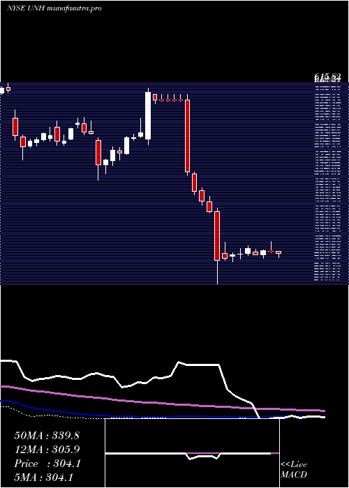 weekly chart UnitedhealthGroup