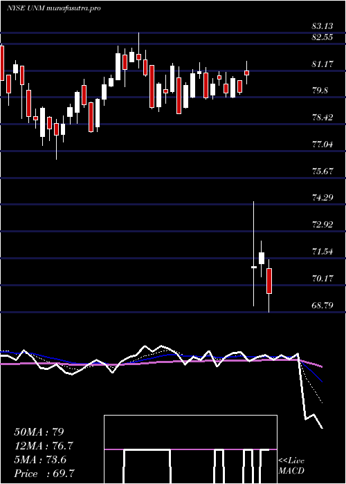  Daily chart UnumGroup