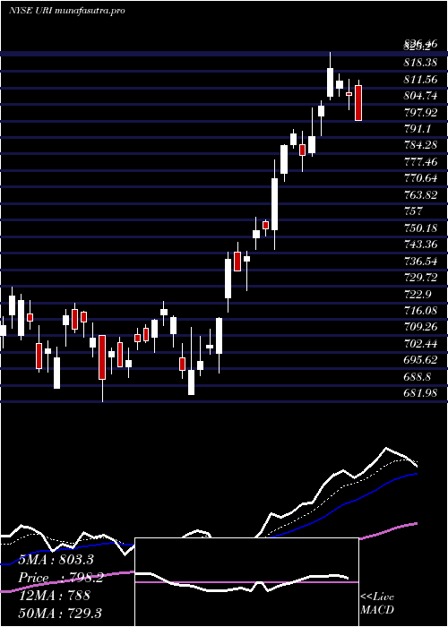 Daily chart UnitedRentals