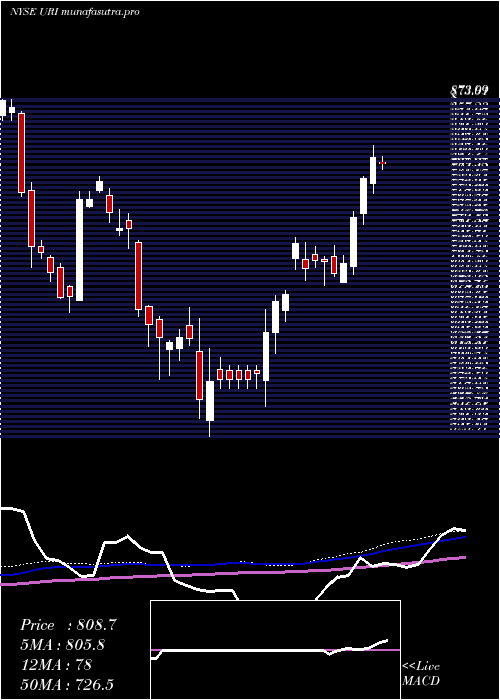 weekly chart UnitedRentals