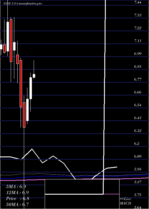 monthly chart LibertyAll