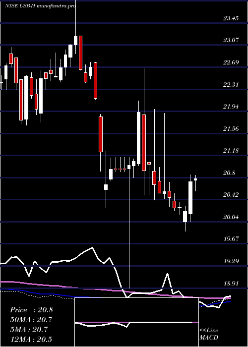 weekly chart US