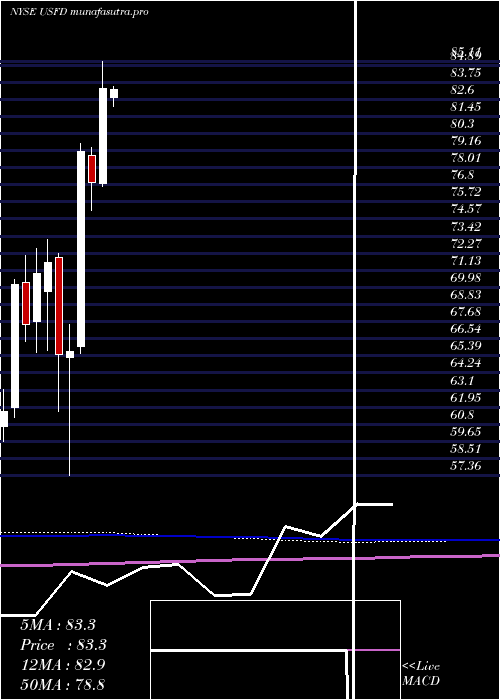  monthly chart UsFoods