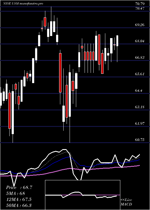  Daily chart UnitedStates